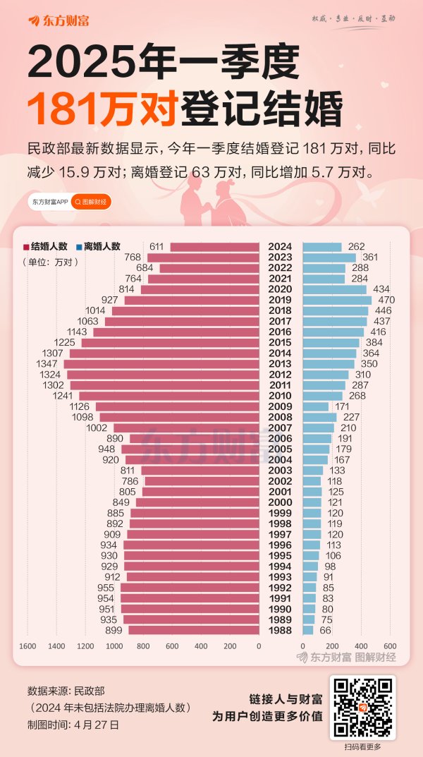 升富配资 多地发钱鼓励结婚！一季度181万对登记结婚