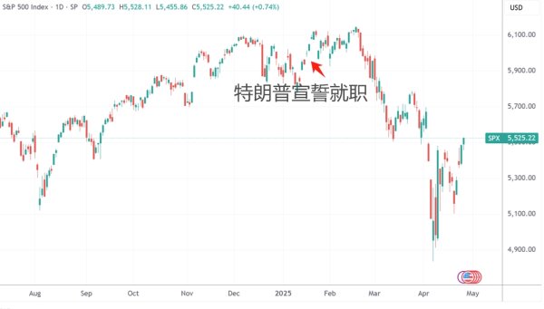 永旺配资 环球一周看点：特朗普迎上台百日 苹果财报、非农数据连番登场
