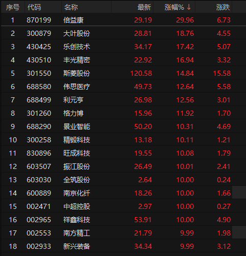 美港通证券 机器人概念股午后持续活跃 南方精工等多股涨停