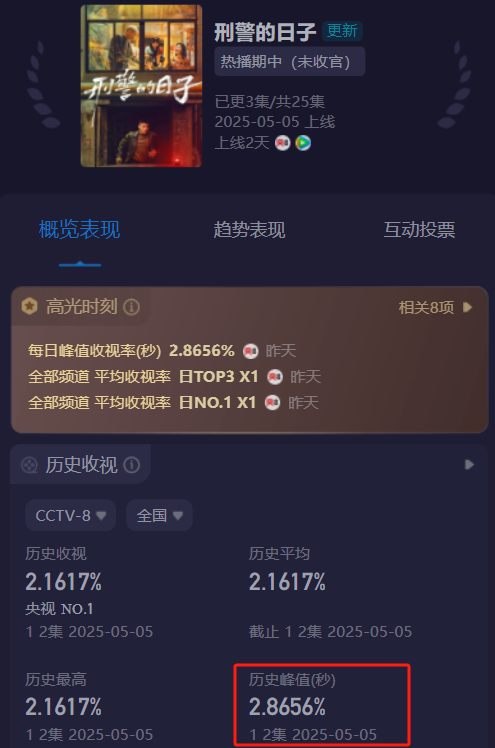 东兴资本配资 《刑警的日子》：全员演技过关，唯有一人是败笔， AI换脸太出戏