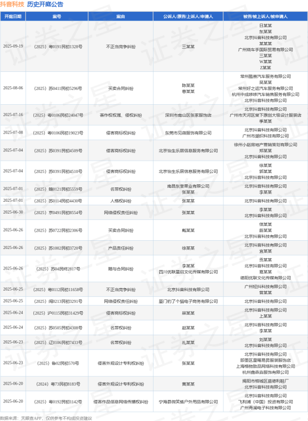 元宝枫资本 抖音科技作为被告/被上诉人的1起涉及侵害外观设计专利权纠纷的诉讼将于2025年5月14日开庭
