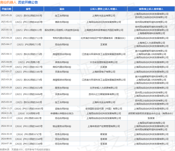 广发E配 高仙机器人作为被告/被上诉人的1起涉及股东损害公司债权人利益责任纠纷的诉讼将于2025年5月14日开庭