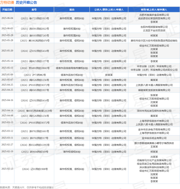 亿盛资产 方特动漫作为原告/上诉人的1起涉及著作权权属、侵权纠纷的诉讼将于2025年5月14日开庭