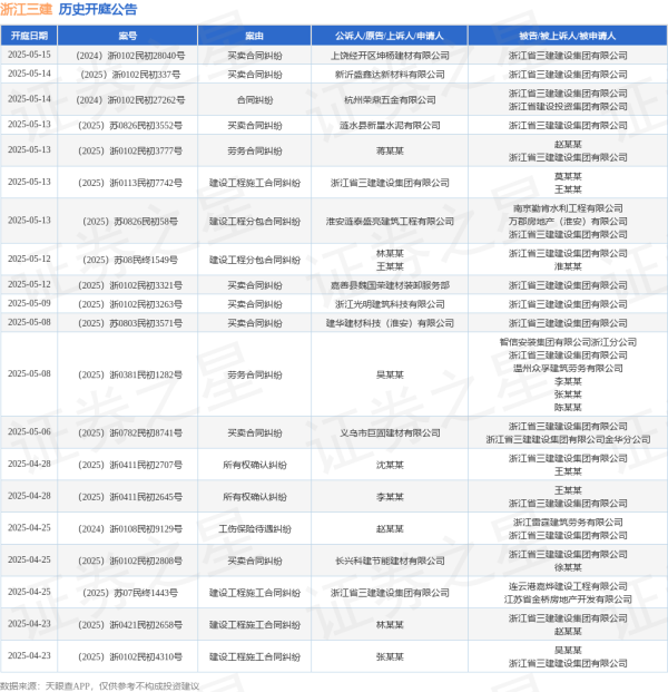 九八策略 浙江三建作为被告/被上诉人的1起涉及合同纠纷的诉讼将于2025年5月14日开庭