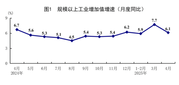 财牛股配 4月经济实现稳定增长：出口表现好于预期，规上工业增长6.1%