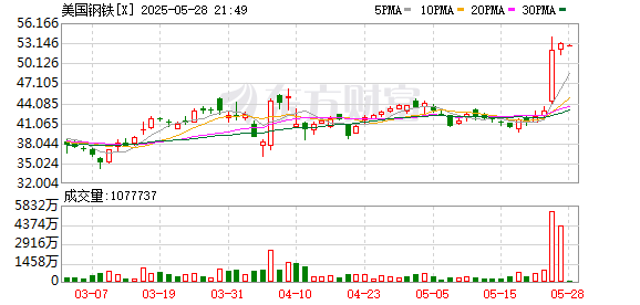 恒盈配资 美国政府深度介入美钢并购案：高管得是美国人 还要掌控“黄金股”