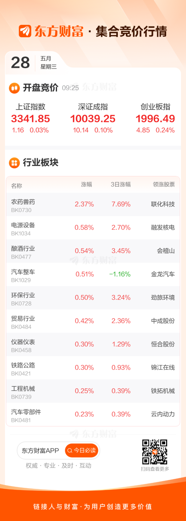 贵盈配资 5月28日集合竞价：云内动力、通达电气3连板