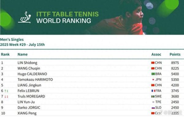 摩根证券 国际乒联最新排名公布孙颖莎连续157周霸榜第一