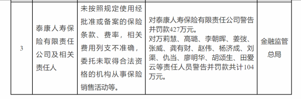 富牛网 泰康人寿领427万元罚单，涉委托未取得合法资格的机构从事保险销售活动