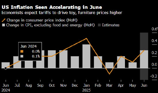 传金所 又到通胀数据发布日 经济学家押注美联储这次不会再看错