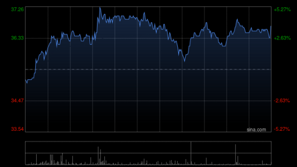 51配资 固生堂午前涨超4% 机构指国医AI分身放大稀缺医生资源