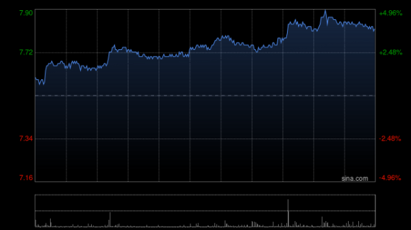 多赢策略 三桶油午前集体上扬 中国石油及中国石化均涨超2%