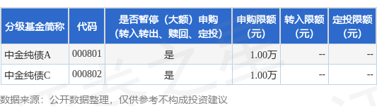 爱策略 公告速递：中金纯债基金暂停大额申购（包括转换转入、定期定额投资）业务
