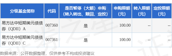 京融实配 公告速递：易方达中短期美元债债券（QDII）基金人民币份额调整大额申购业务限制