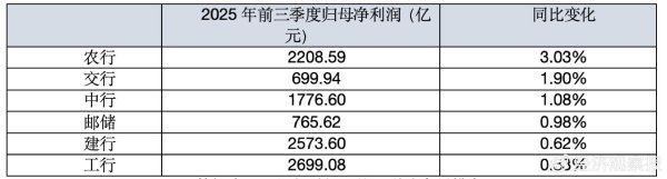 点搭网配资 营收、净利润均回到正增长 六大行三季报传“暖意”